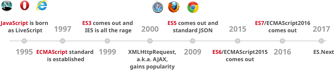 Gold miner Overview of JavaScript ES6 features a k a ECMAScript 6 and 