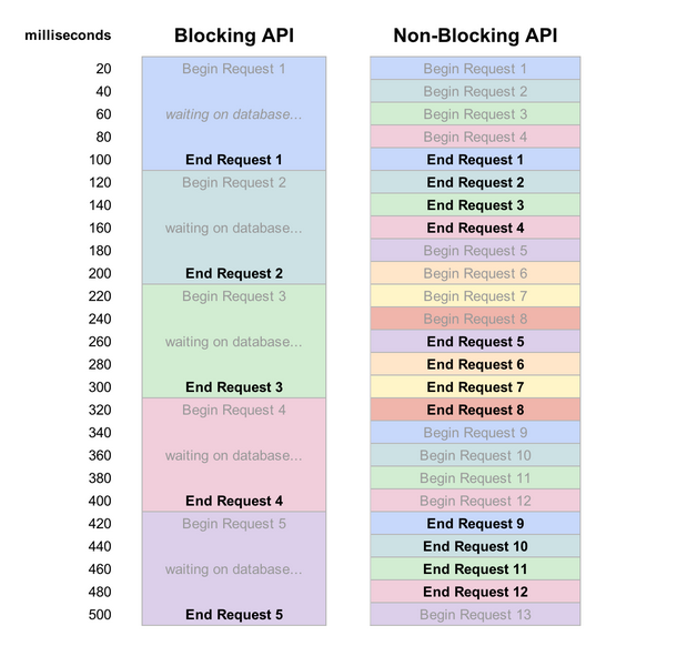 blocking vs. non-blocking API