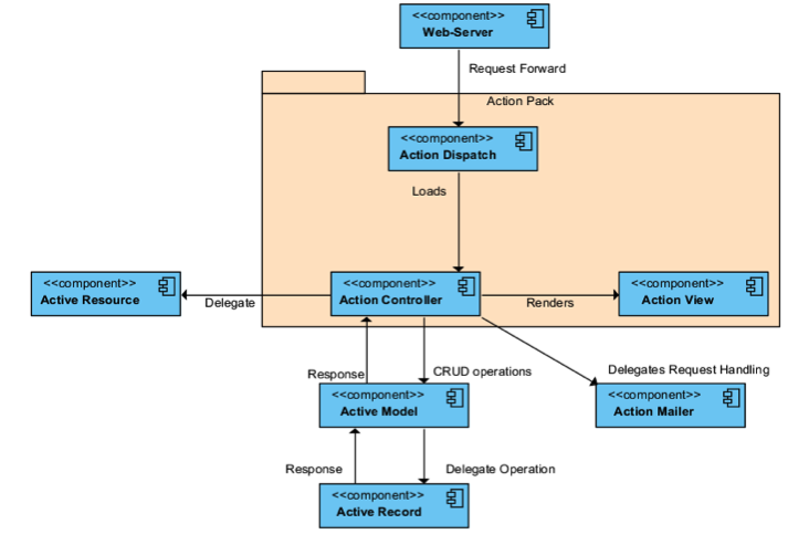 ruby on rails w3schools