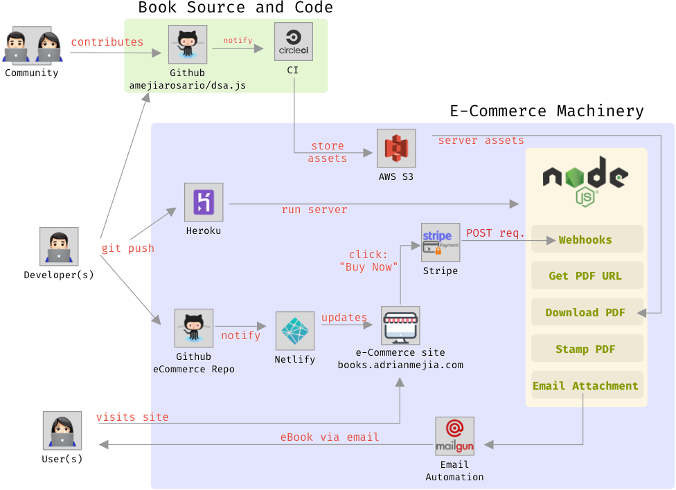 Web node