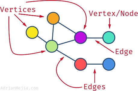 What is Graphs Theory — Mathematics for Machine Learning