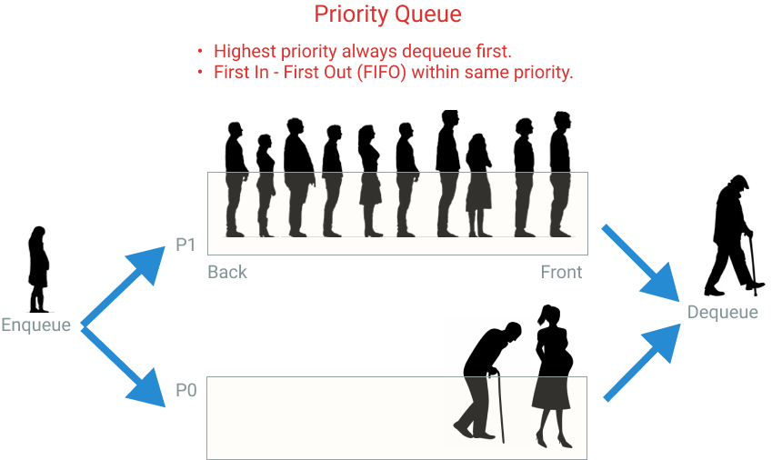 python priority queue first in first out