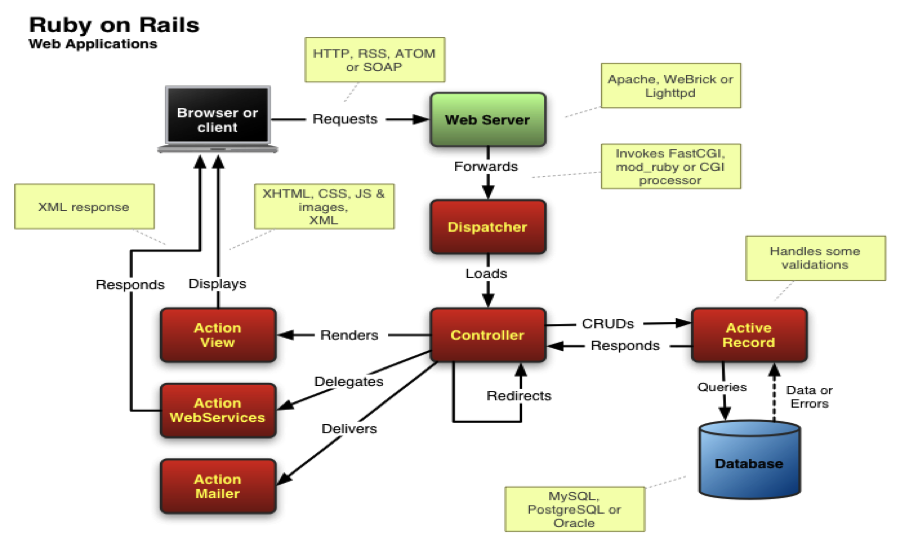 Ruby on Rails Architectural Design Adrian Mejia Blog