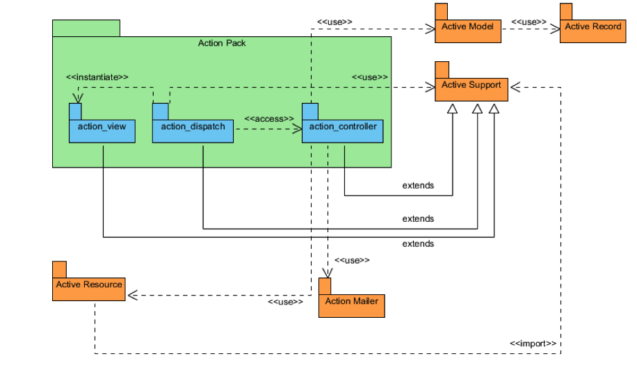 Ruby on Rails Architectural Design Adrian Mejia Blog