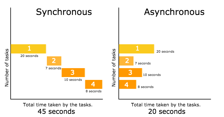 What Every Programmer Should Know About Synchronous Vs Asynchronous Code Adrian Mejia Blog