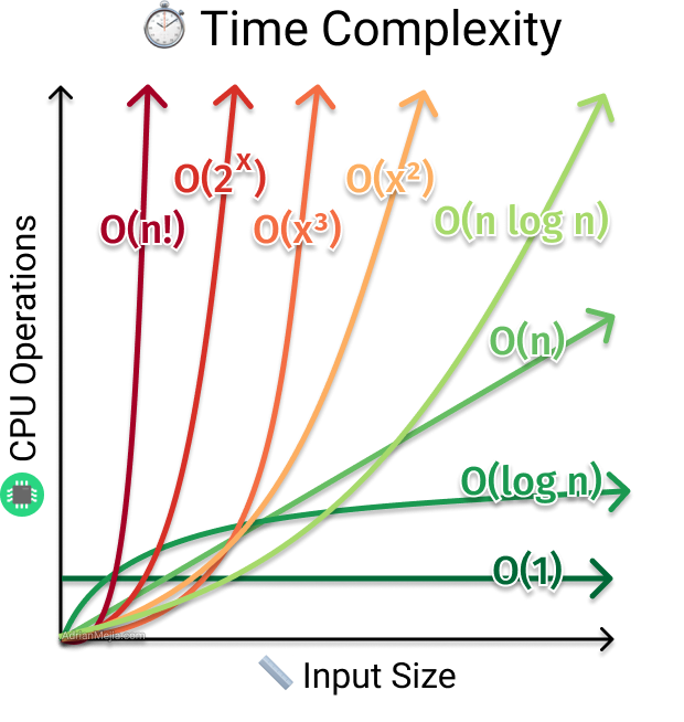 time complexity graph